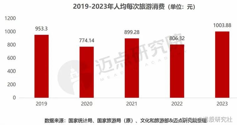 旅游业从业人数分析与展望