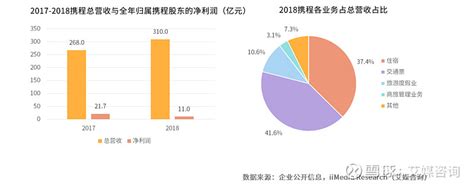 互联网 旅游市场分析